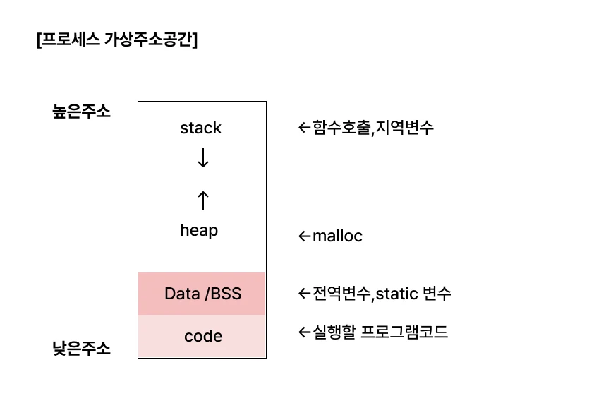 [CSAPP] 가상메모리 malloc이란?