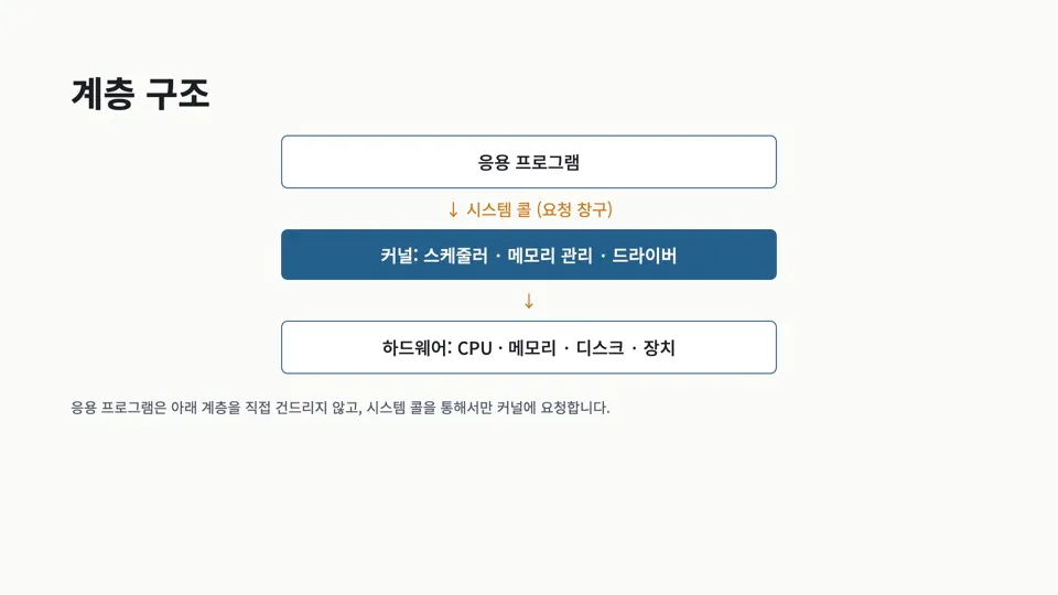 계층구조