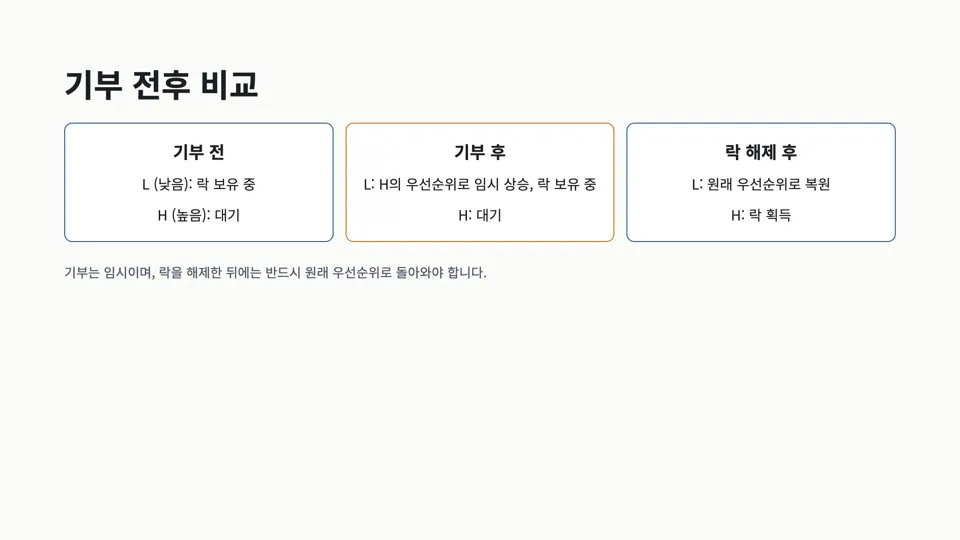 기부전후