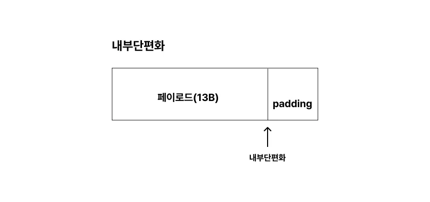 내부단편화