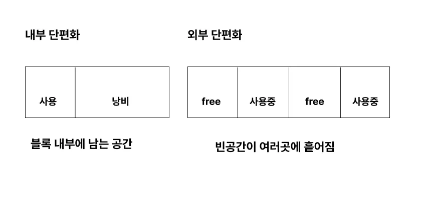 단편화