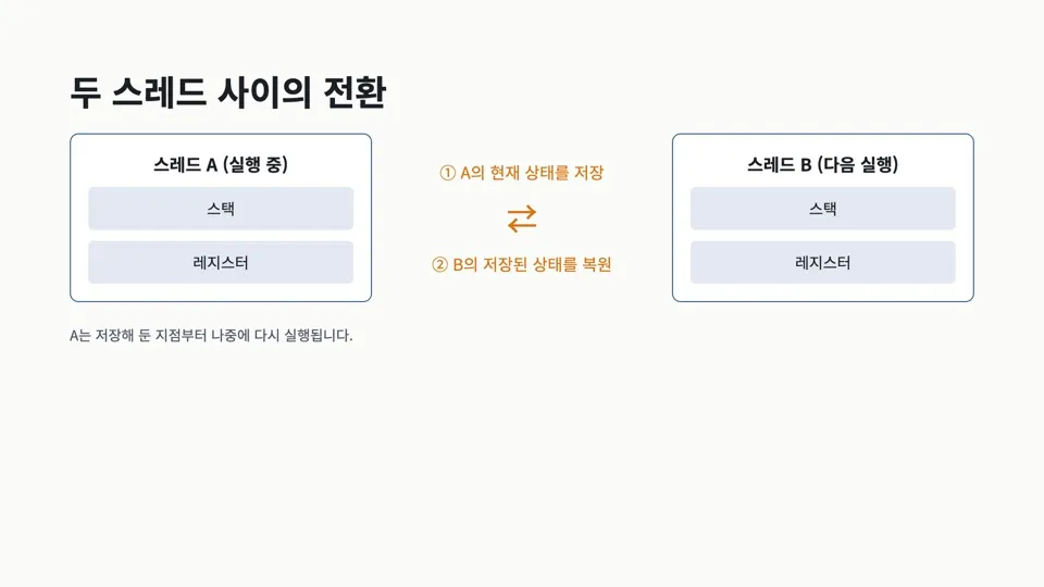 스레드전환