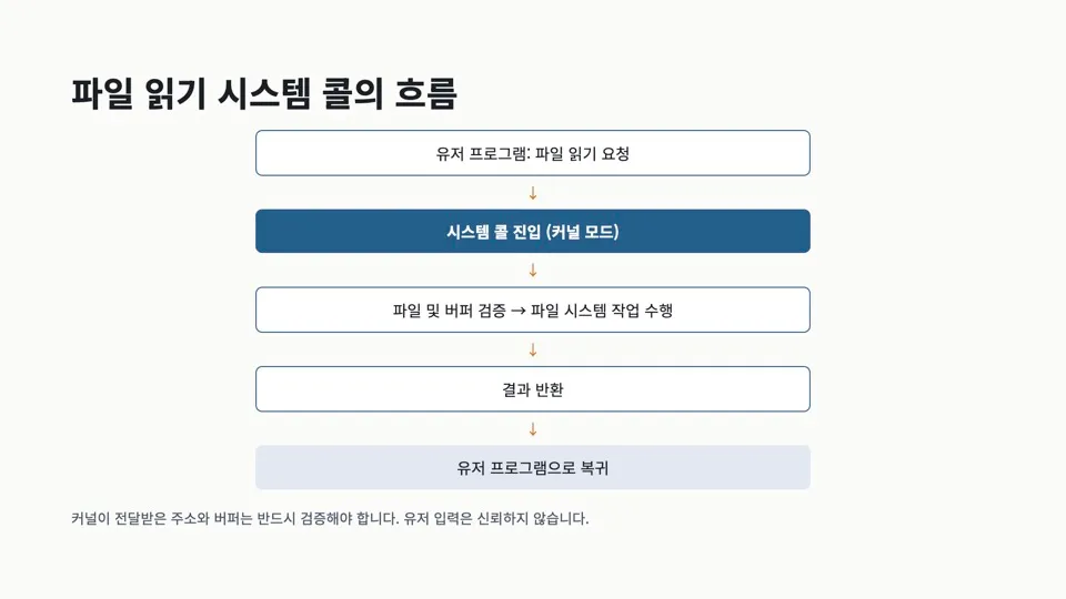 시스템콜흐름