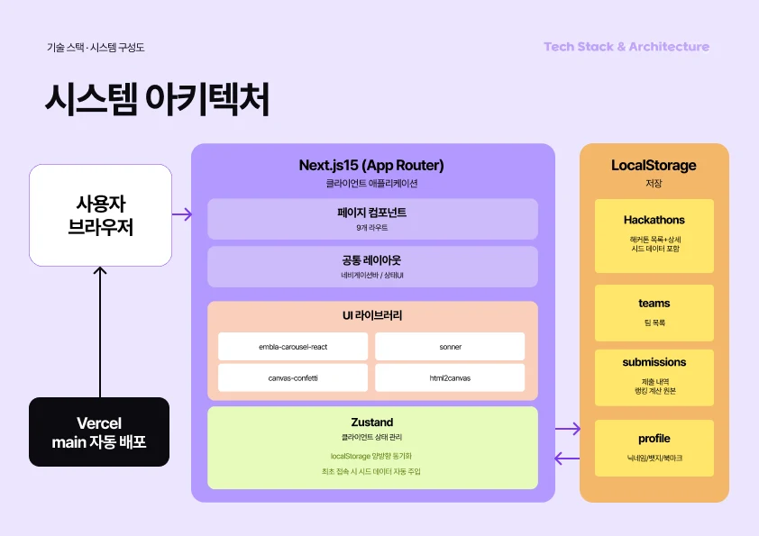 [바이브해커톤]바이브해커톤 1등한 썰