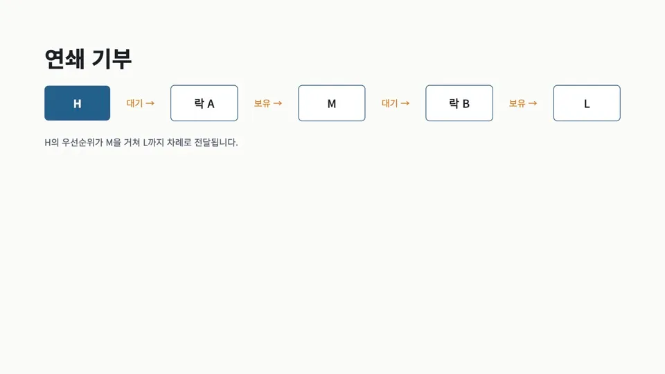 연쇄기부