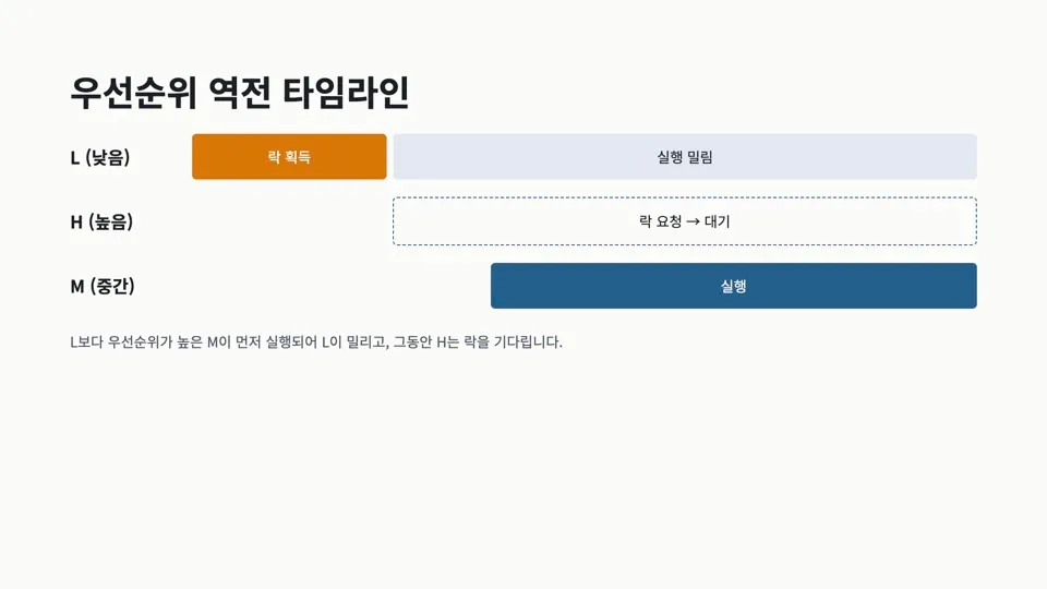 우선순위역전