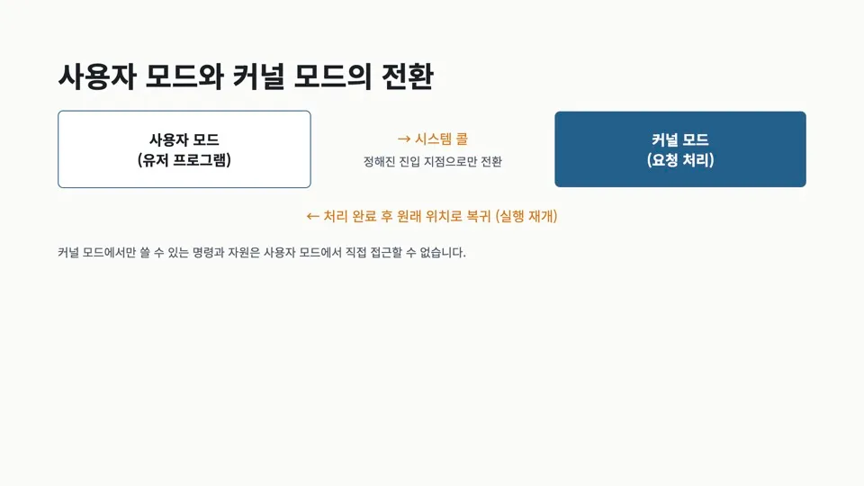 커널모드전환