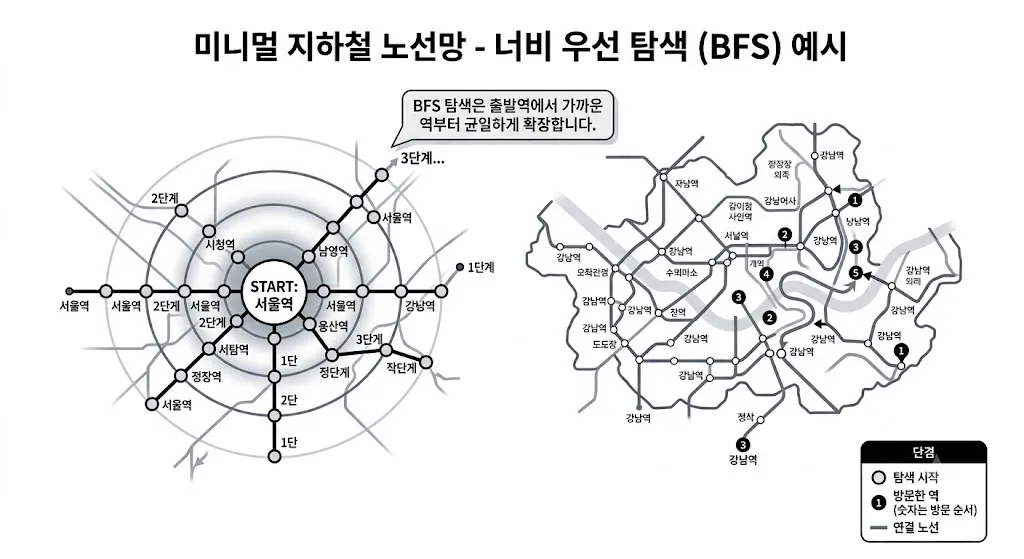 BFS-subway