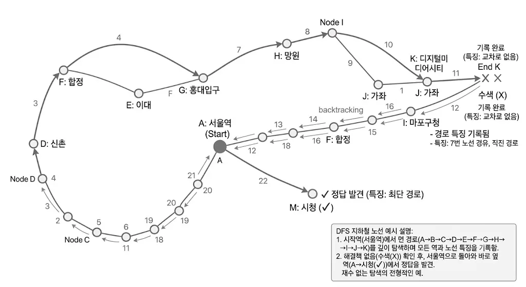 DFS-subway