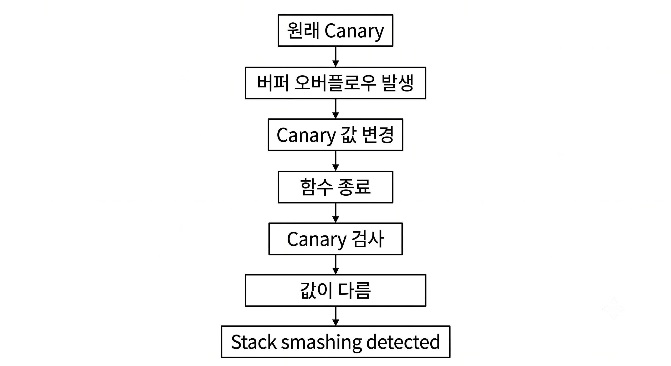 [debugging]스택 버퍼 오버플로우 카나리 해결하기